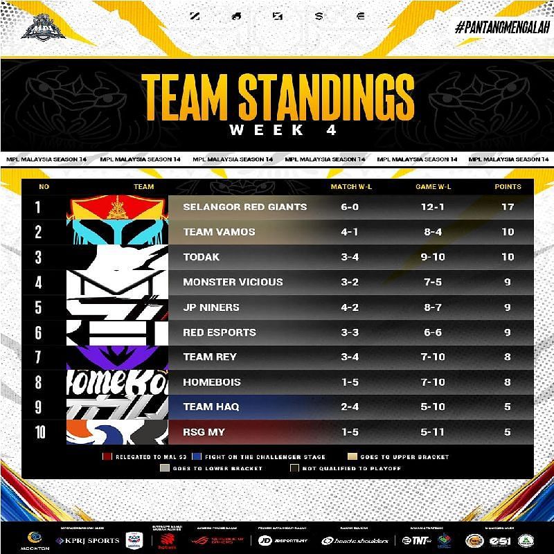 MPL Malaysia Season 14 Regular Season Standings after Week 4 (Image via Moonton Games)